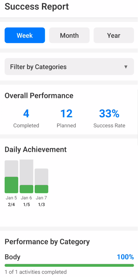 Success Report showing weekly performance metrics